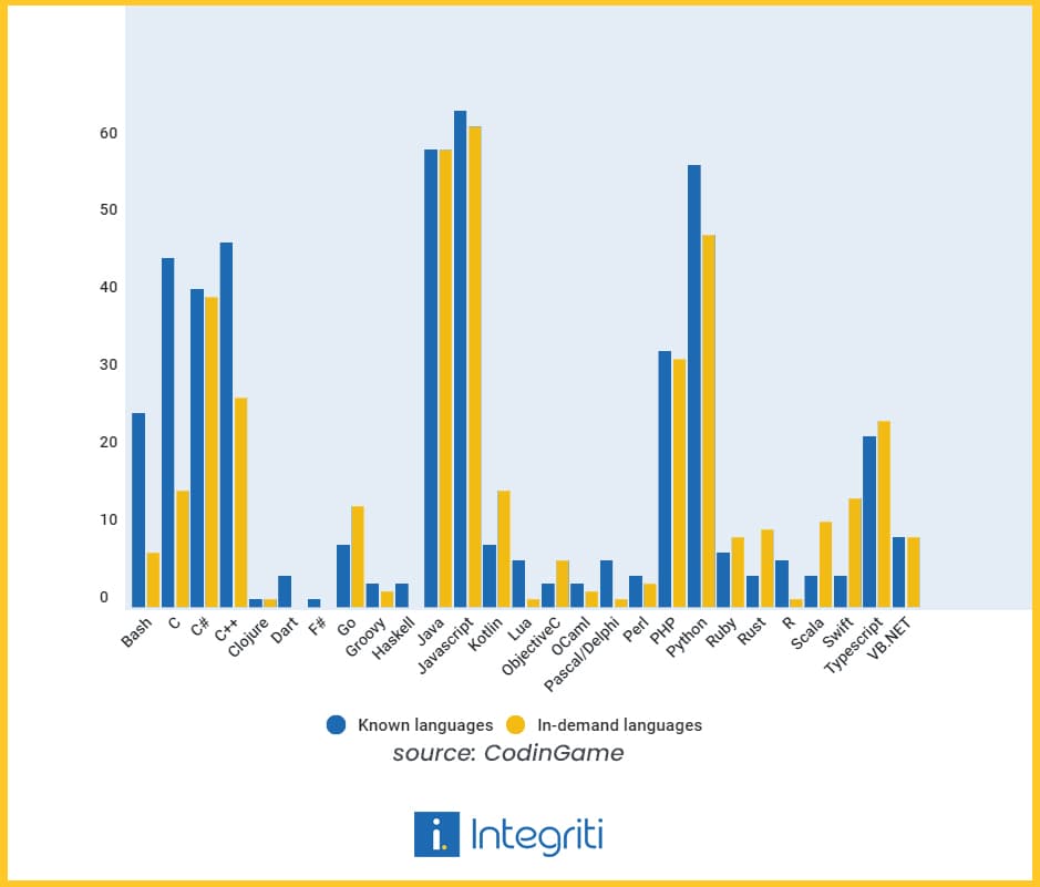 A survey about most in demand programming languages
